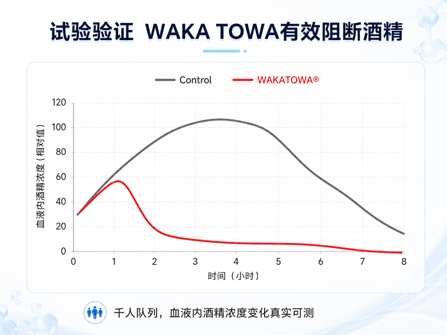 WAKA TOWA 酒精阻断试验曲线图
